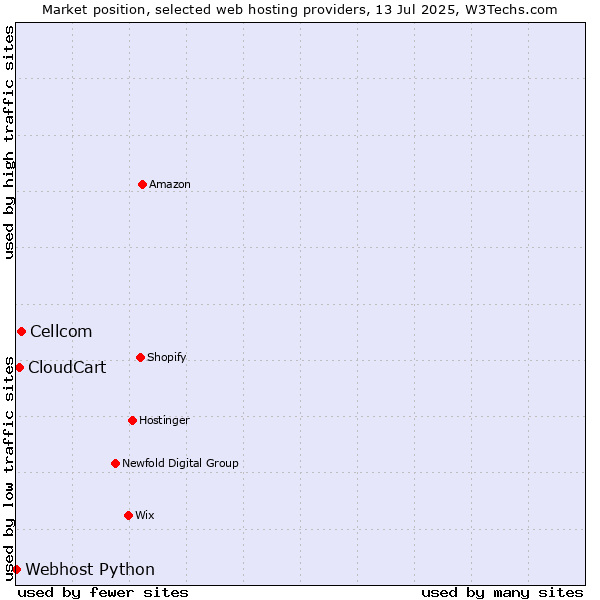 Market position of Cellcom vs. CloudCart vs. Webhost Python