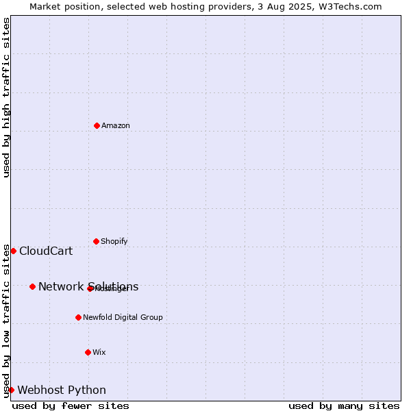 Market position of Network Solutions vs. CloudCart vs. Webhost Python