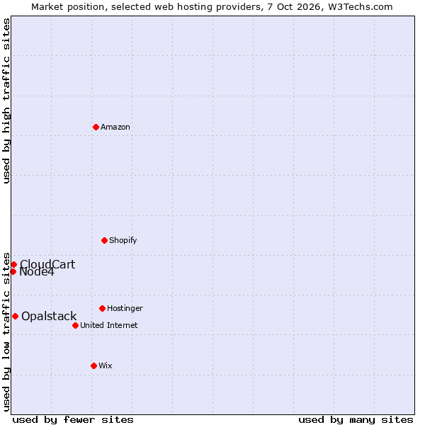 Market position of Opalstack vs. CloudCart vs. Node4