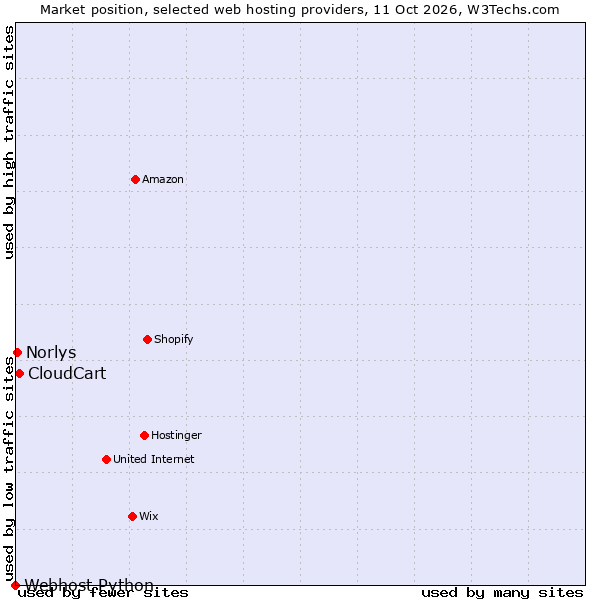 Market position of CloudCart vs. Norlys vs. Webhost Python