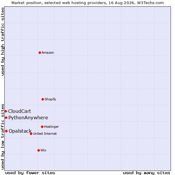 Market position of Opalstack vs. PythonAnywhere vs. CloudCart