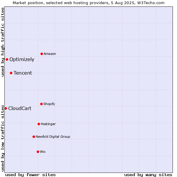 Market position of Tencent vs. Optimizely vs. CloudCart