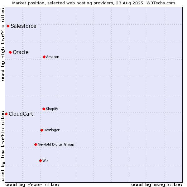 Market position of Oracle vs. Salesforce vs. CloudCart