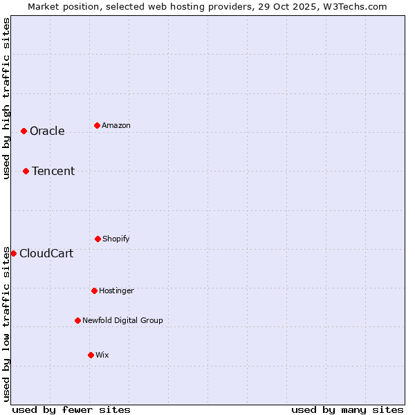 Market position of Tencent vs. Oracle vs. CloudCart