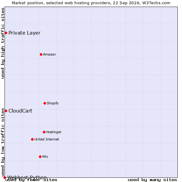 Market position of Private Layer vs. CloudCart vs. Webhost Python