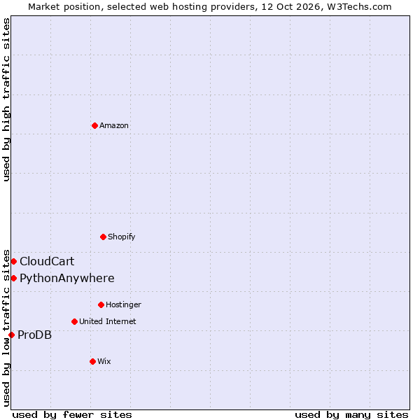 Market position of PythonAnywhere vs. CloudCart vs. ProDB