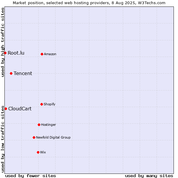 Market position of Tencent vs. CloudCart vs. Root.lu