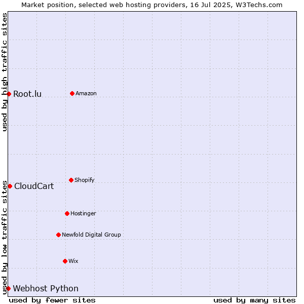 Market position of CloudCart vs. Root.lu vs. Webhost Python