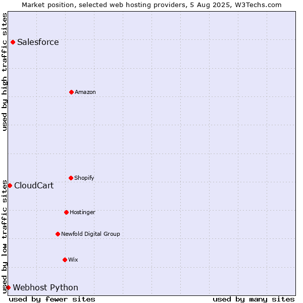 Market position of Salesforce vs. CloudCart vs. Webhost Python