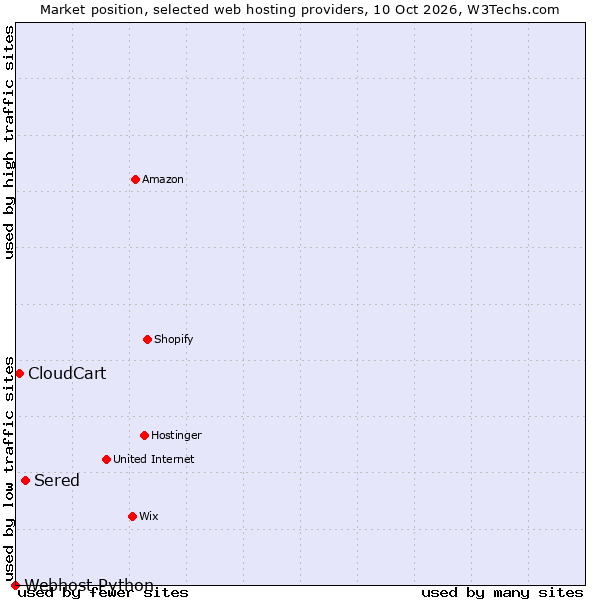Market position of Sered vs. CloudCart vs. Webhost Python