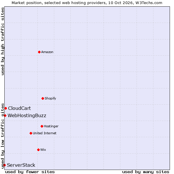 Market position of CloudCart vs. WebHostingBuzz vs. ServerStack