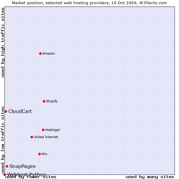Market position of SnapPages vs. CloudCart vs. Webhost Python