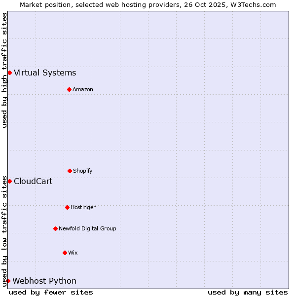 Market position of CloudCart vs. Virtual Systems vs. Webhost Python