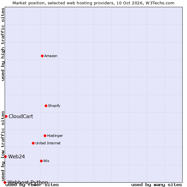 Market position of CloudCart vs. Web24 vs. Webhost Python