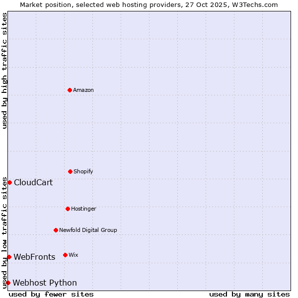 Market position of CloudCart vs. WebFronts vs. Webhost Python