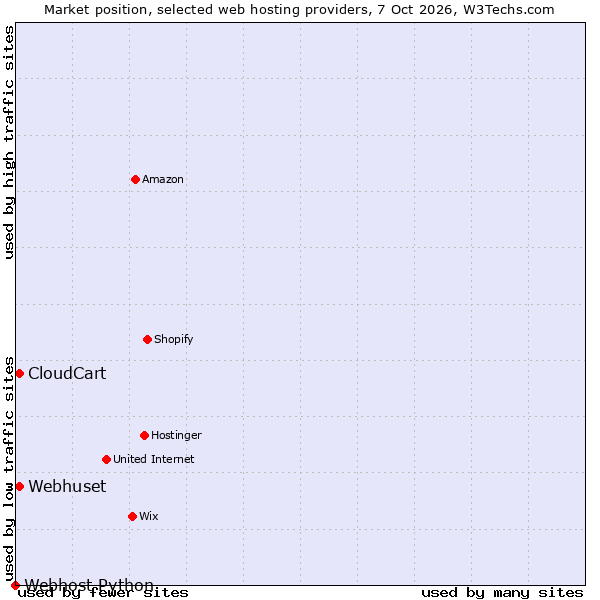 Market position of Webhuset vs. CloudCart vs. Webhost Python