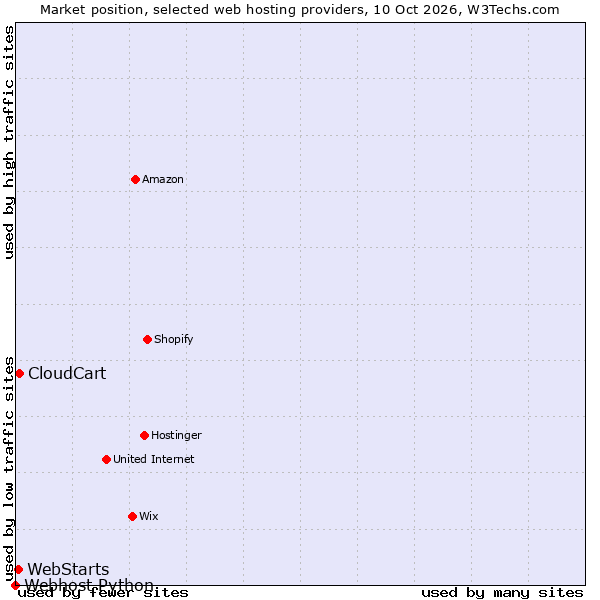 Market position of CloudCart vs. WebStarts vs. Webhost Python