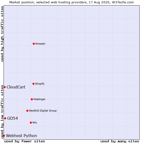 Market position of GO54 vs. CloudCart vs. Webhost Python