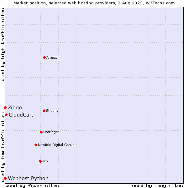 Market position of CloudCart vs. Ziggo vs. Webhost Python