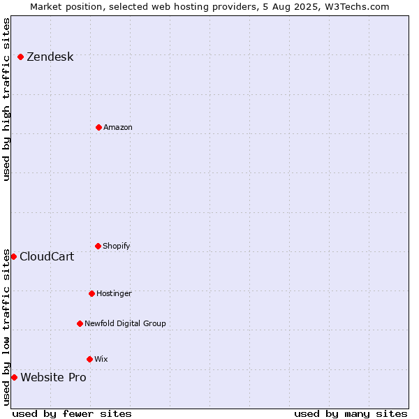 Market position of Zendesk vs. Website Pro vs. CloudCart