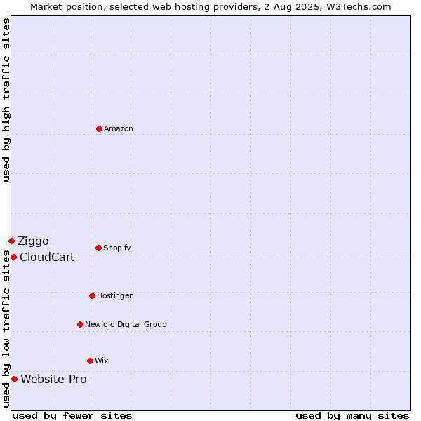Market position of Website Pro vs. CloudCart vs. Ziggo