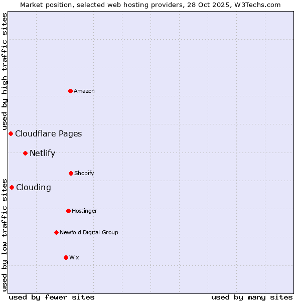 Market position of Netlify vs. Clouding vs. Cloudflare Pages