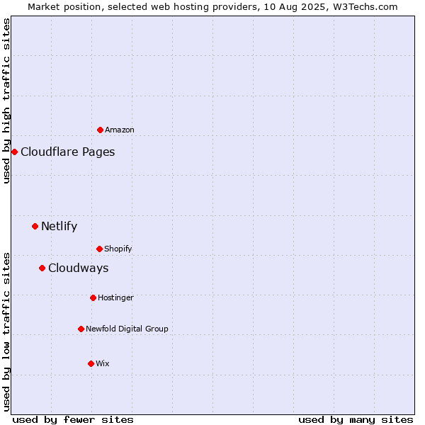 Market position of Cloudways vs. Netlify vs. Cloudflare Pages