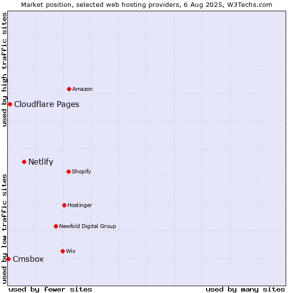 Market position of Netlify vs. Cloudflare Pages vs. Cmsbox