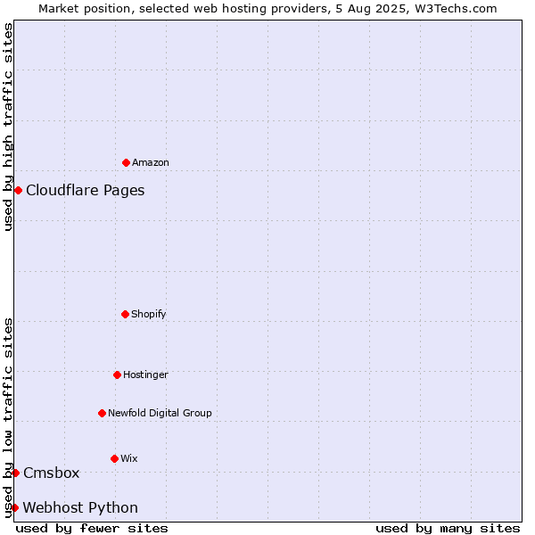 Market position of Cloudflare Pages vs. Cmsbox vs. Webhost Python