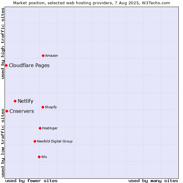 Market position of Netlify vs. Cnservers vs. Cloudflare Pages