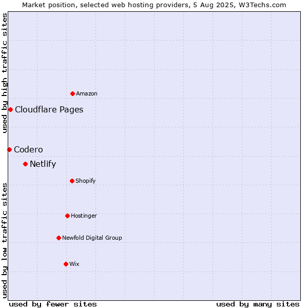 Market position of Netlify vs. Cloudflare Pages vs. Codero