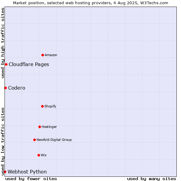 Market position of Cloudflare Pages vs. Codero vs. Webhost Python
