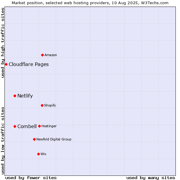 Market position of Combell vs. Netlify vs. Cloudflare Pages