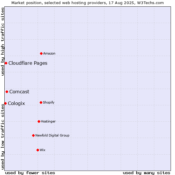 Market position of Comcast vs. Cloudflare Pages vs. Cologix