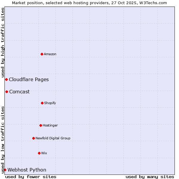 Market position of Comcast vs. Cloudflare Pages vs. Webhost Python