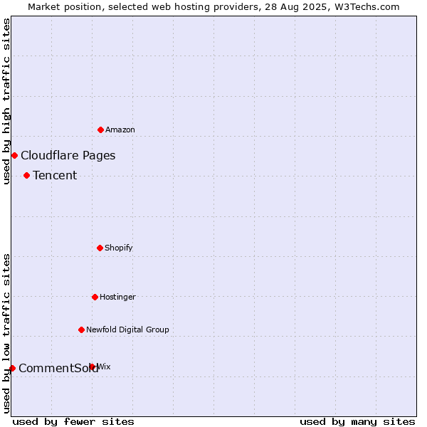 Market position of Tencent vs. Cloudflare Pages vs. CommentSold
