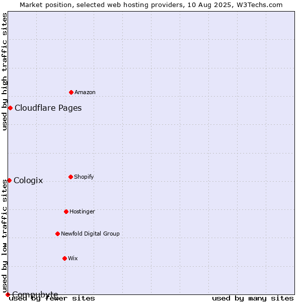 Market position of Cloudflare Pages vs. Cologix vs. Compubyte