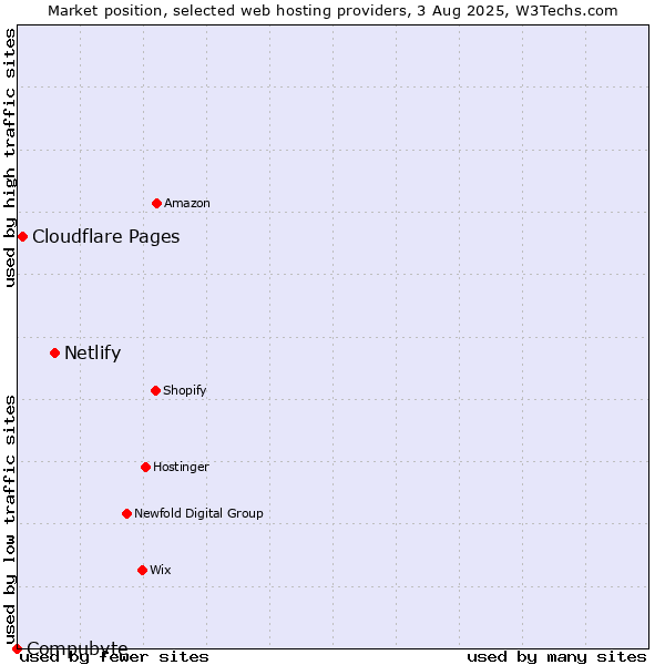 Market position of Netlify vs. Cloudflare Pages vs. Compubyte
