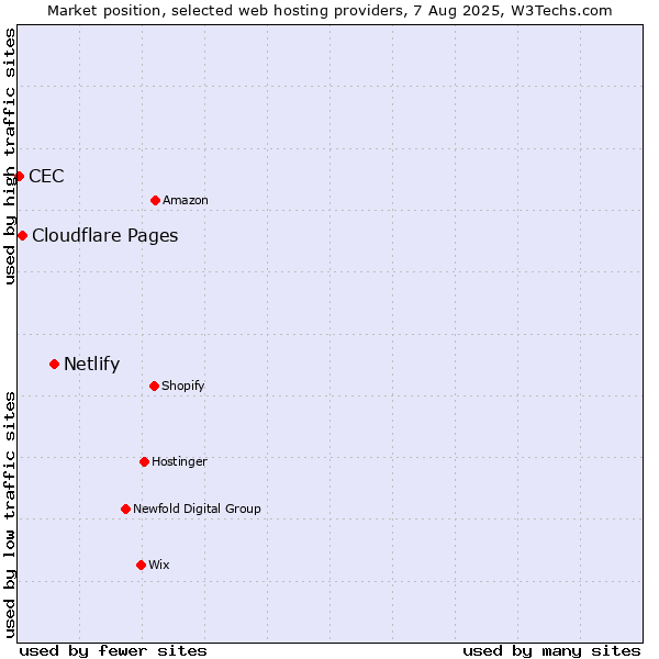 Market position of Netlify vs. Cloudflare Pages vs. CEC