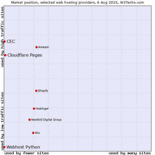Market position of Cloudflare Pages vs. CEC vs. Webhost Python