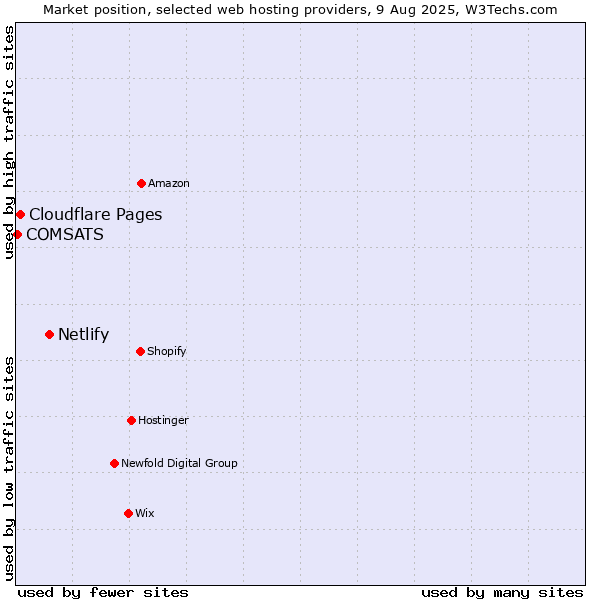 Market position of Netlify vs. Cloudflare Pages vs. COMSATS