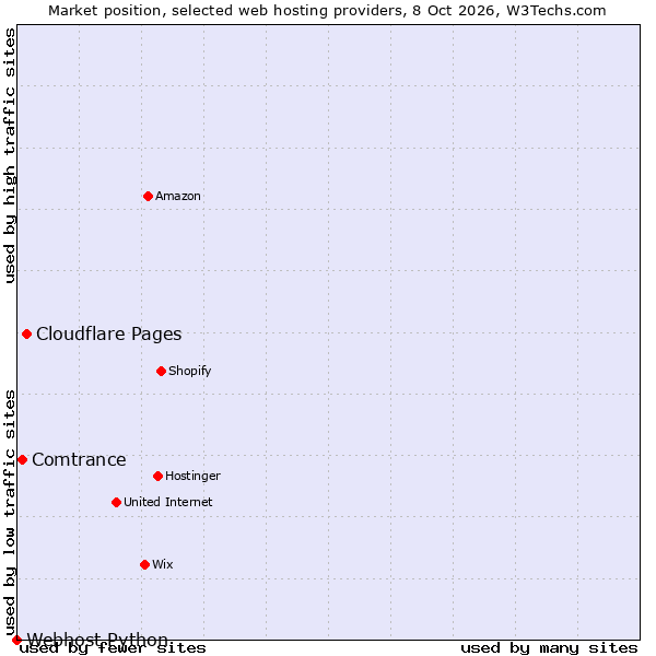 Market position of Cloudflare Pages vs. Comtrance vs. Webhost Python