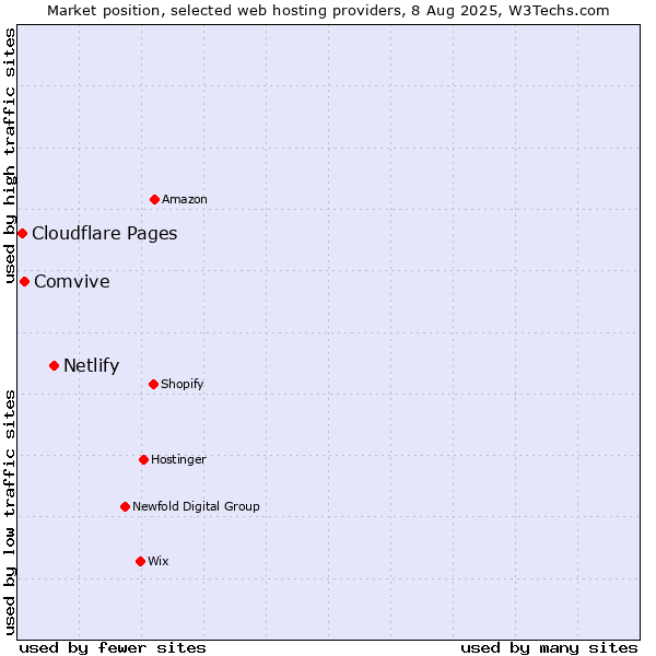 Market position of Netlify vs. Comvive vs. Cloudflare Pages