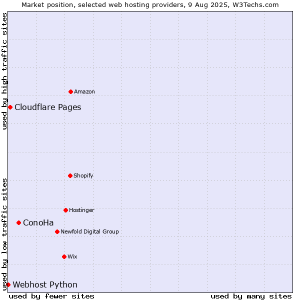 Market position of ConoHa vs. Cloudflare Pages vs. Webhost Python