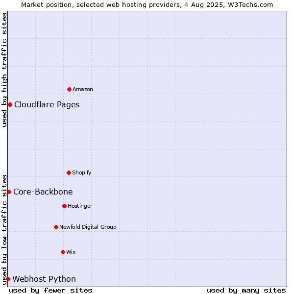 Market position of Cloudflare Pages vs. Core-Backbone vs. Webhost Python