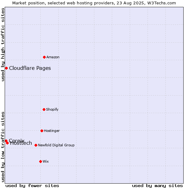 Market position of Hosttech vs. Cloudflare Pages vs. Coreix