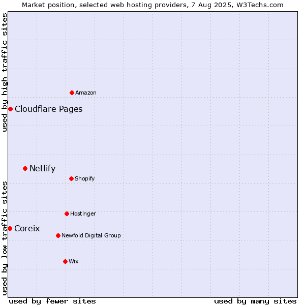 Market position of Netlify vs. Cloudflare Pages vs. Coreix