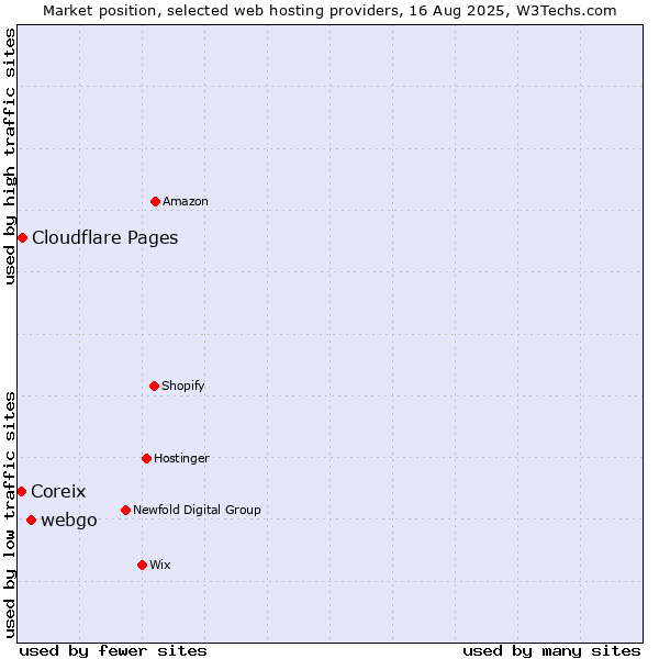 Market position of webgo vs. Cloudflare Pages vs. Coreix