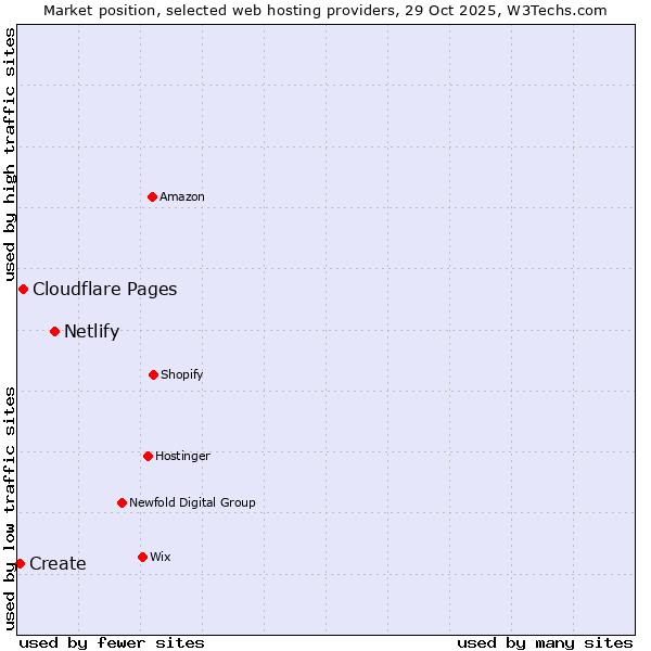 Market position of Netlify vs. Cloudflare Pages vs. Create