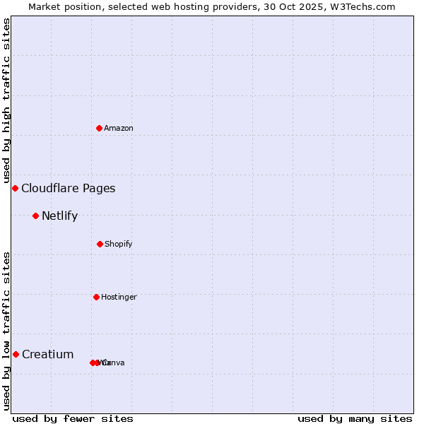 Market position of Netlify vs. Creatium vs. Cloudflare Pages